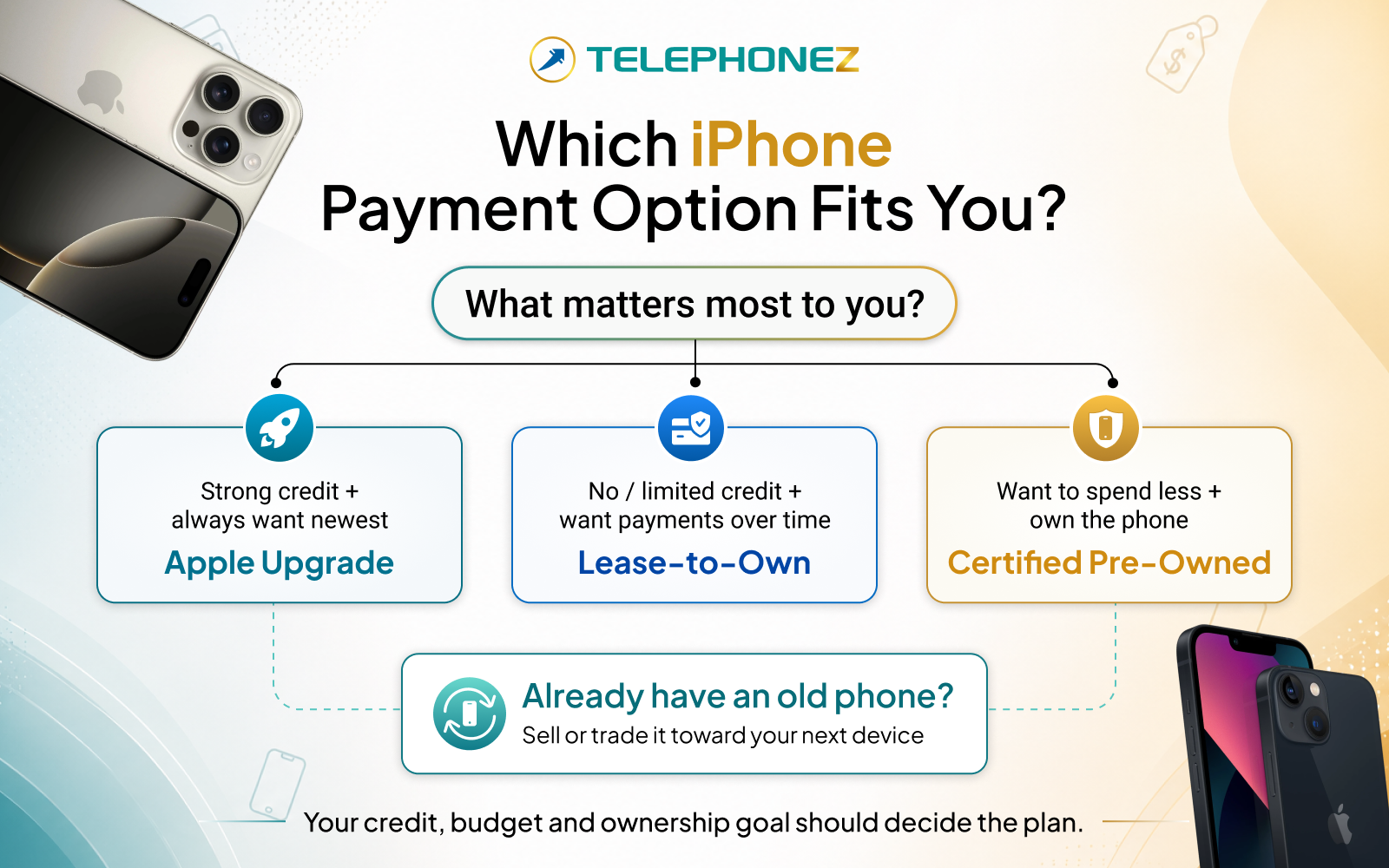 Which iPhone Payment Option Fits You?